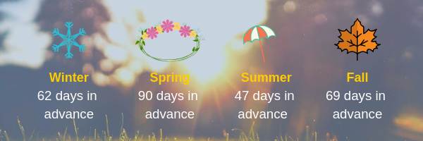 Winter_ 62 days in advance Spring_ 90 days in advance Summer_ 47 days in advance Fall_ 69 days in advance